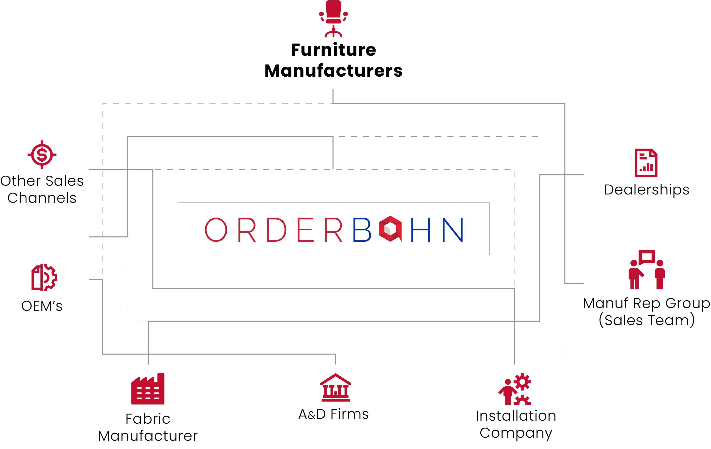 OrderBahn_Ecosystem_Furniture Manufacturers_2
